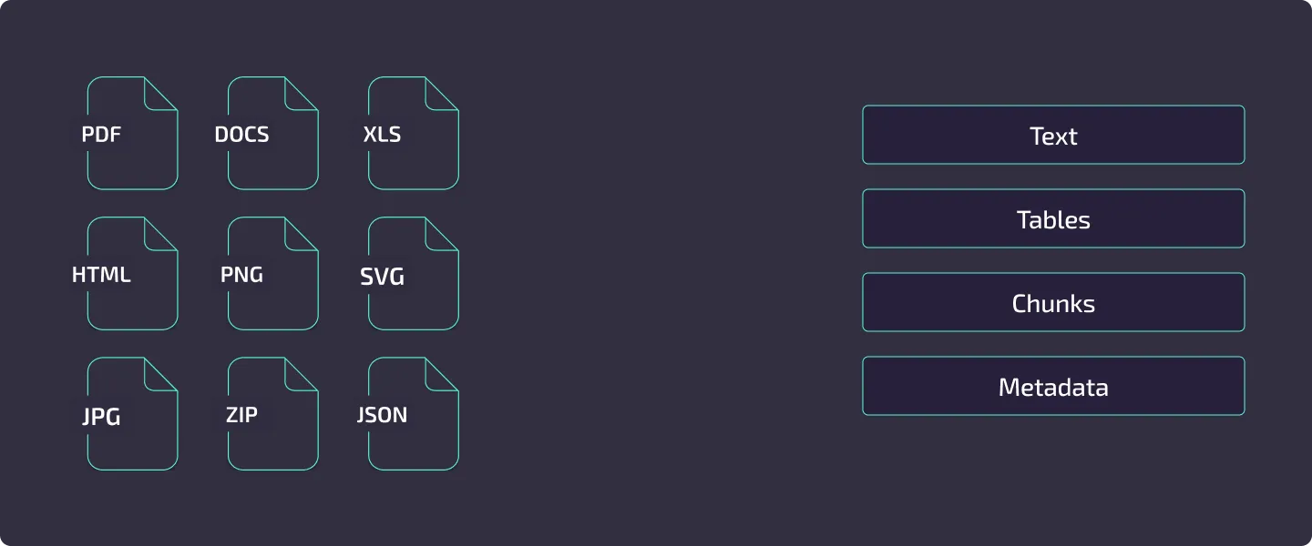 Xberg features overview – 101 input formats flow through extraction, OCR, and processing to produce text, tables, chunks, and metadata